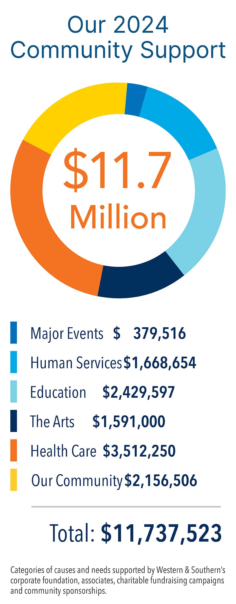 Our 2024 Community Support Graph
