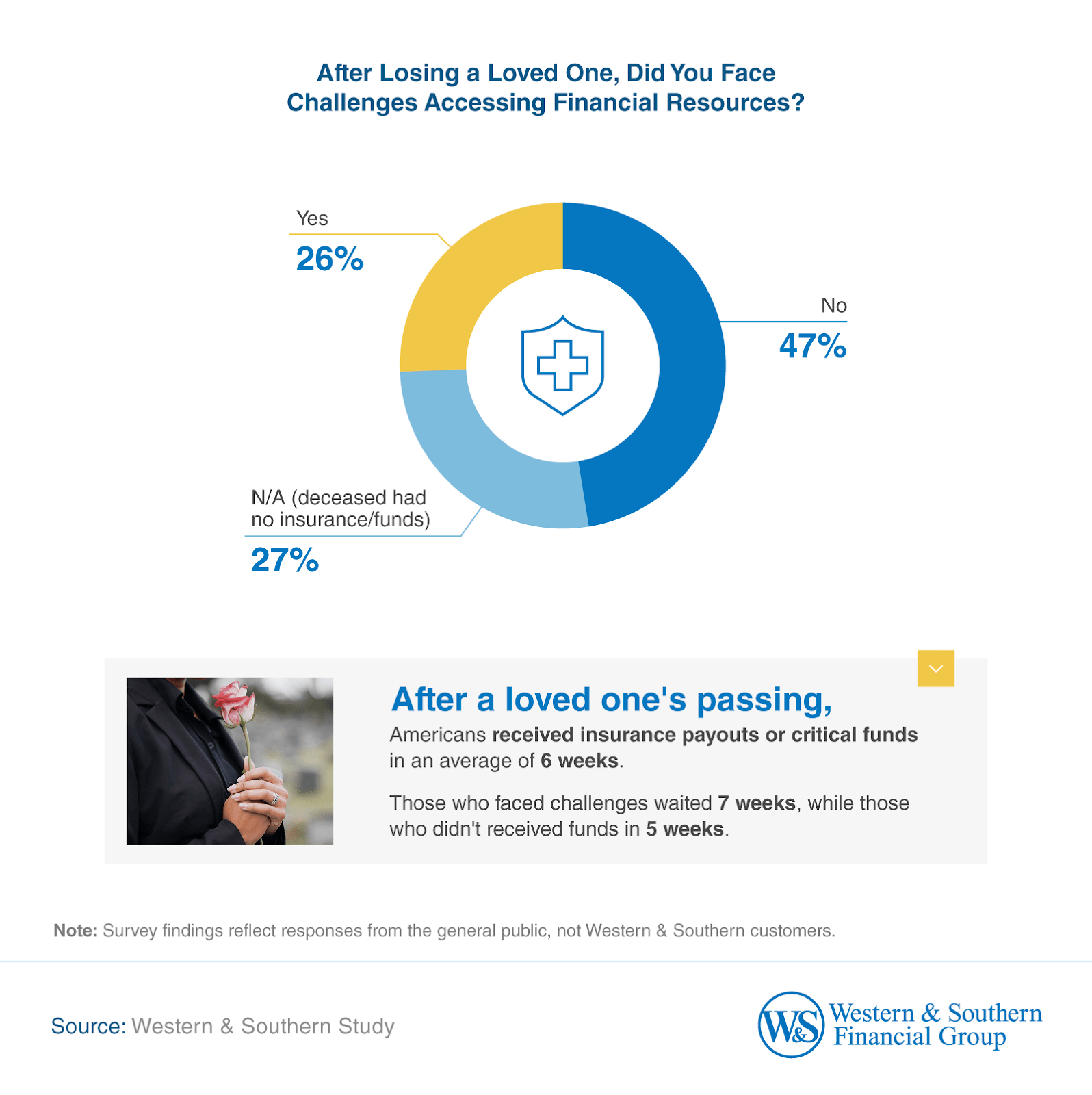 Accessing financial resources after loss