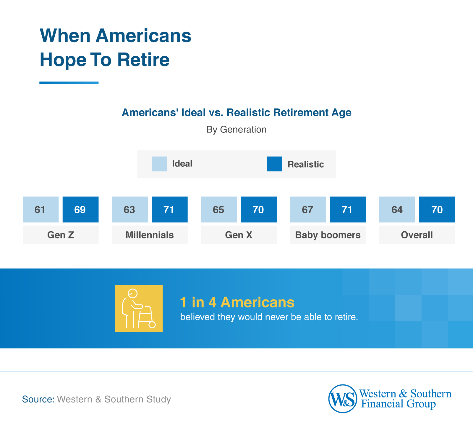 Infographic showing Americans hope to retire at 64 but expect to retire at 70