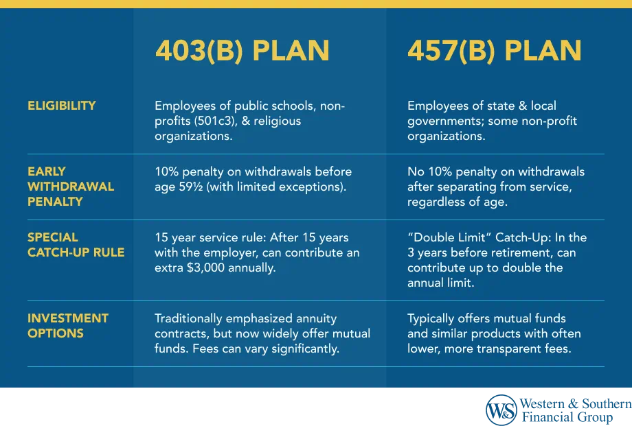 403(b) vs 457(b) Key Feature Comparison