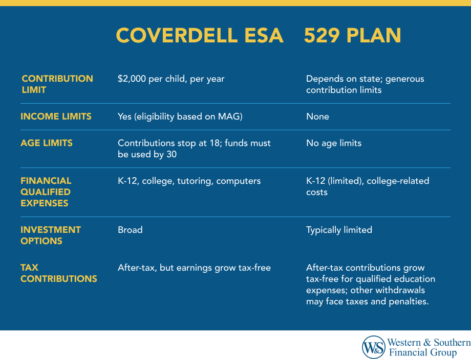 A comparison of Coverdell ESA and 529 Plan with key differences.