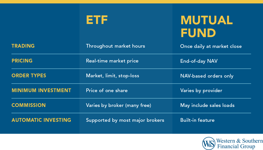 Table comparing ETFs versus Mutual Funds