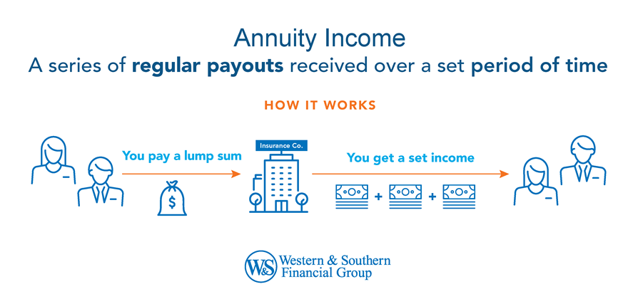 Annuity income involves a series of regular payouts made over a set period of time. How it works: You pay a lump sum to the insurance company and then you get a set income. Immediate annuity payouts start right away, and deferred annuity payouts start later.