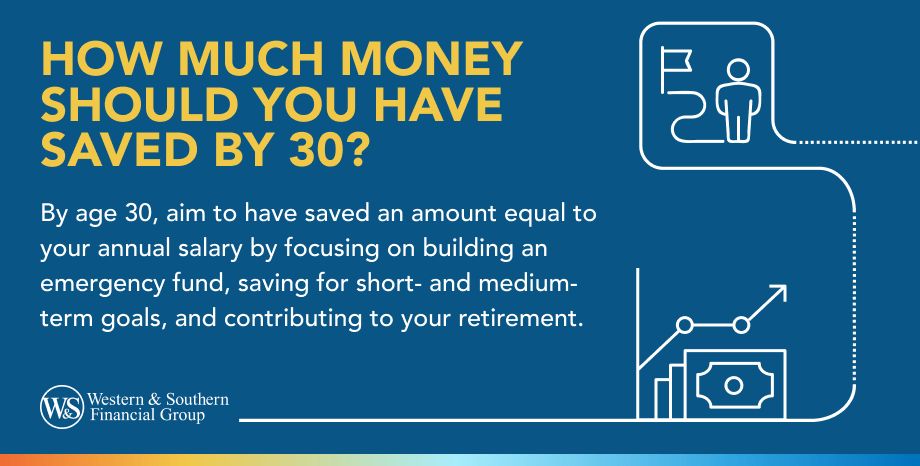 How Much Money Should You Have Saved by 30?