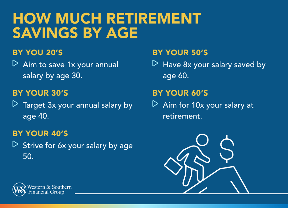 How Much Retirement Savings by Age