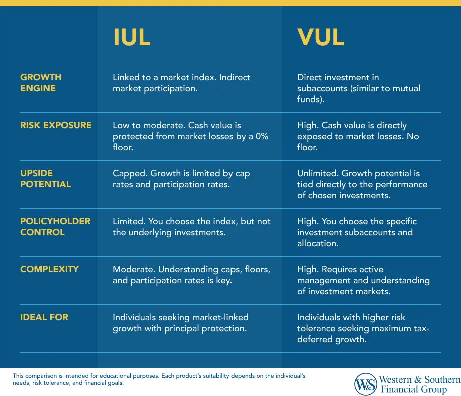 IUL vs VUL Comparison