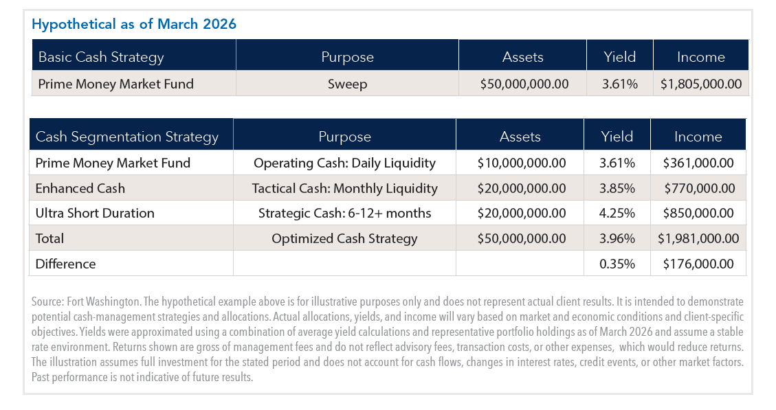 Hypothetical chart with cash management returns