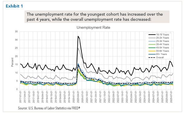 chart depicting the unemployment rate for the youngest cohort for past 4 years