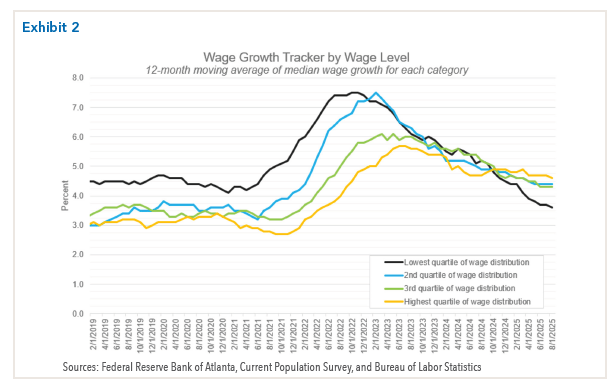 Wage Growth Tracker by Wage Level table