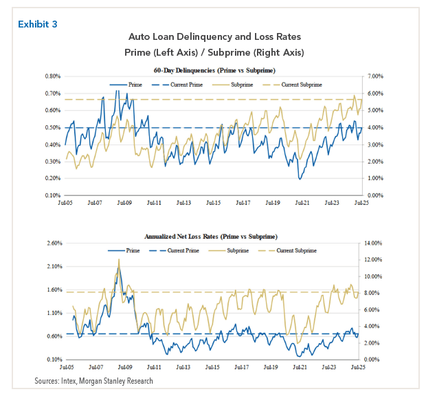 Data tables showing auto loan delinquency and loss rates