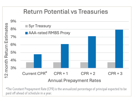 table showing return potential vs Treasuries