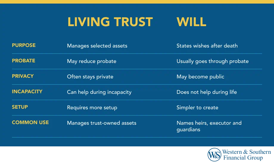 Living Trust vs. Will Comparison