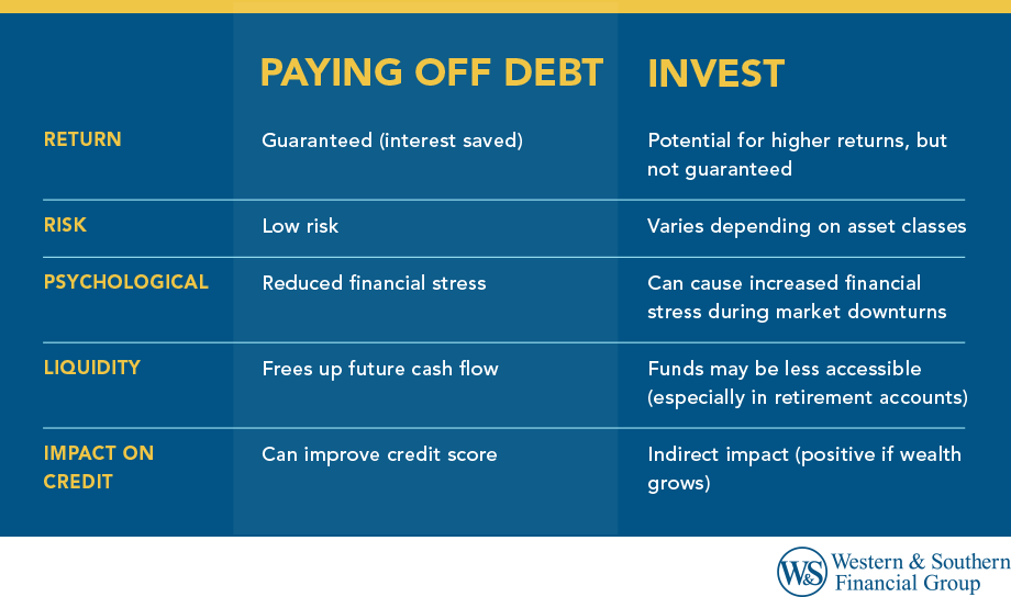 Pay Off Debt or Invest Comparison