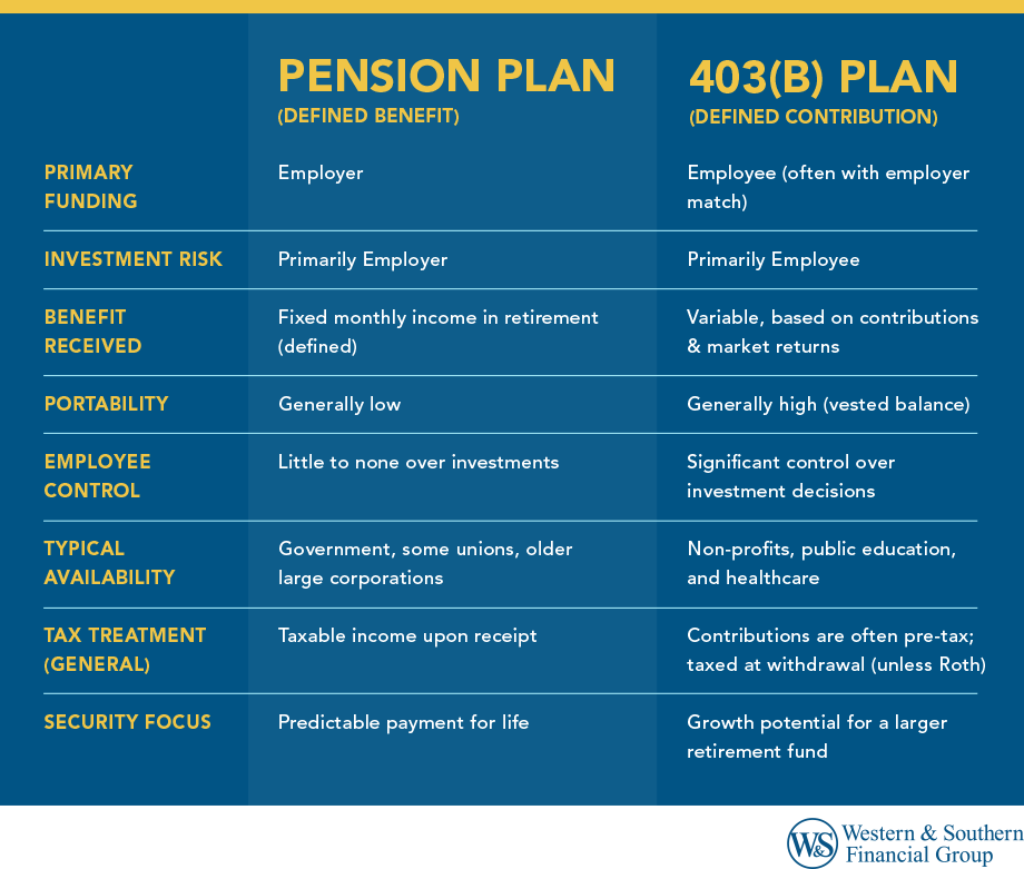 Pension vs 403(b) Comparison