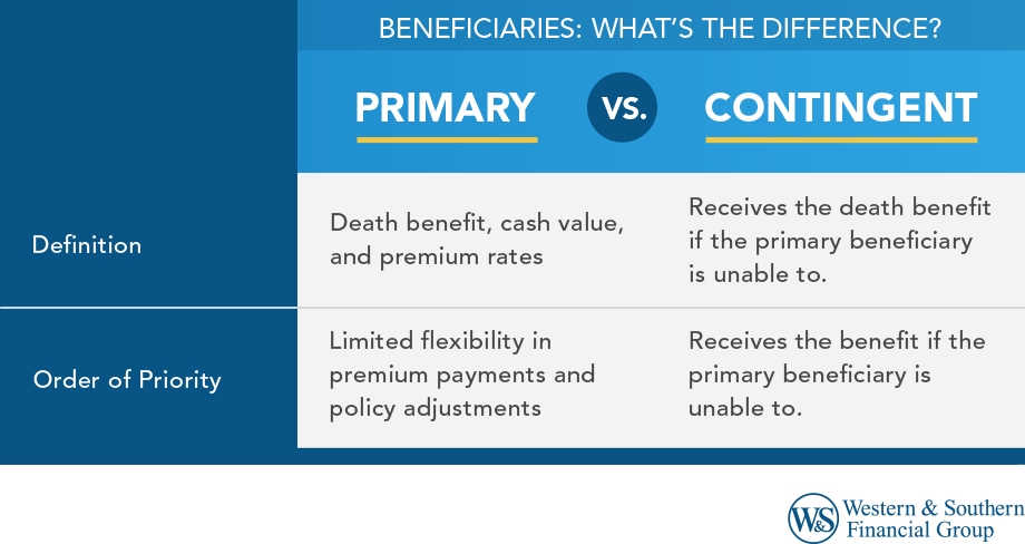 Primary vs. Contingent Beneficiary