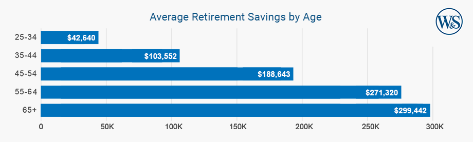 Infographic describing the Average Retirement Savings by Age