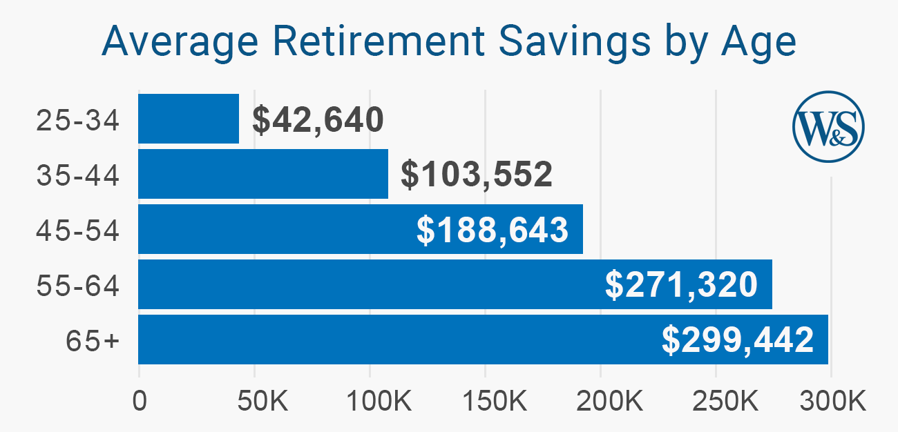 Infographic describing the Average Retirement Savings by Age