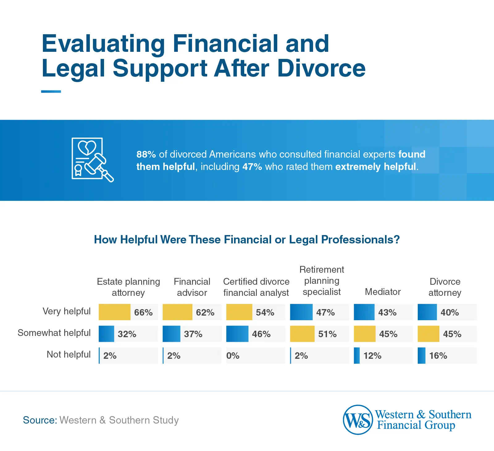 Evaluating Financial and Legal Support After Divorce