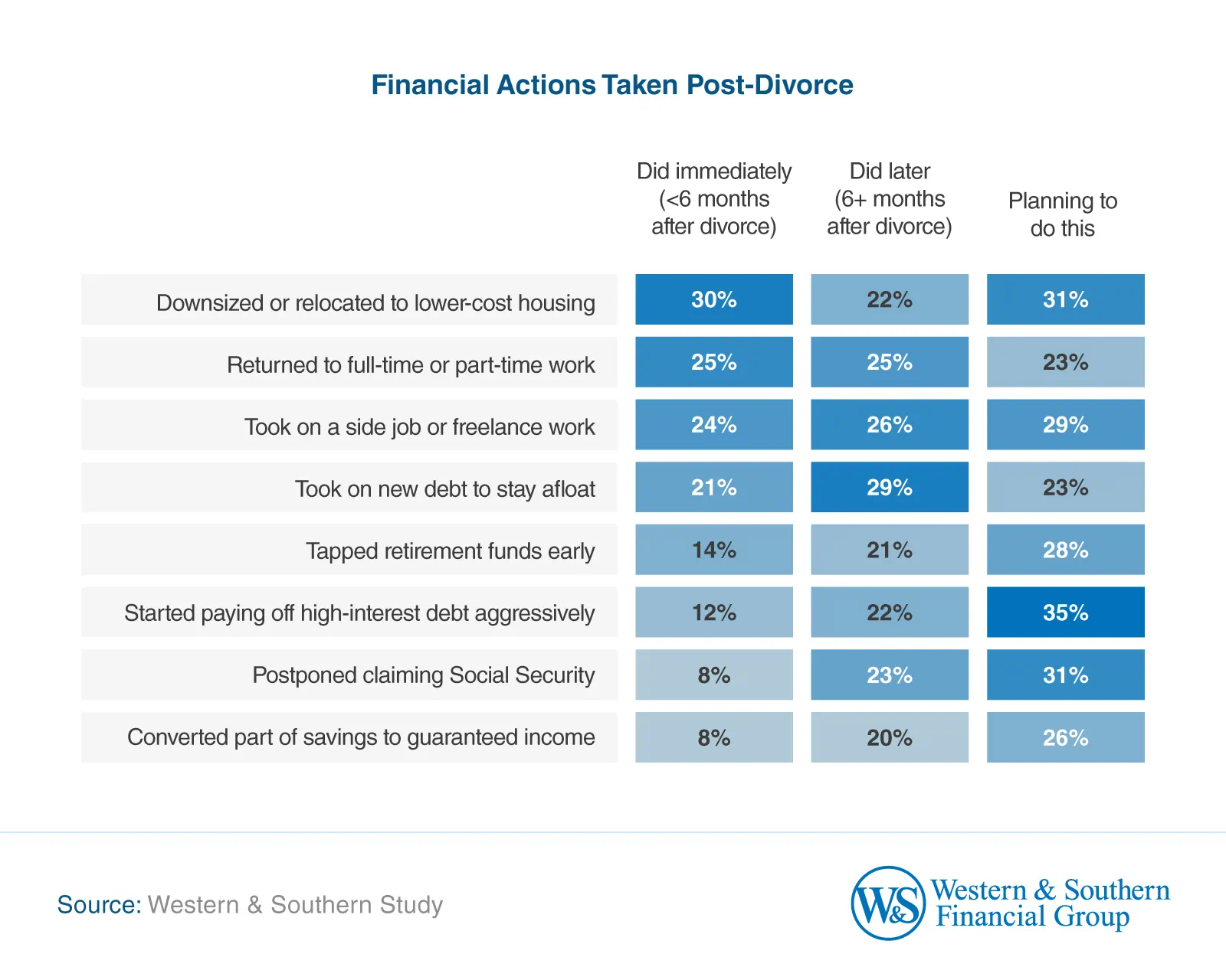 Financial Actions taken Post-Divorce
