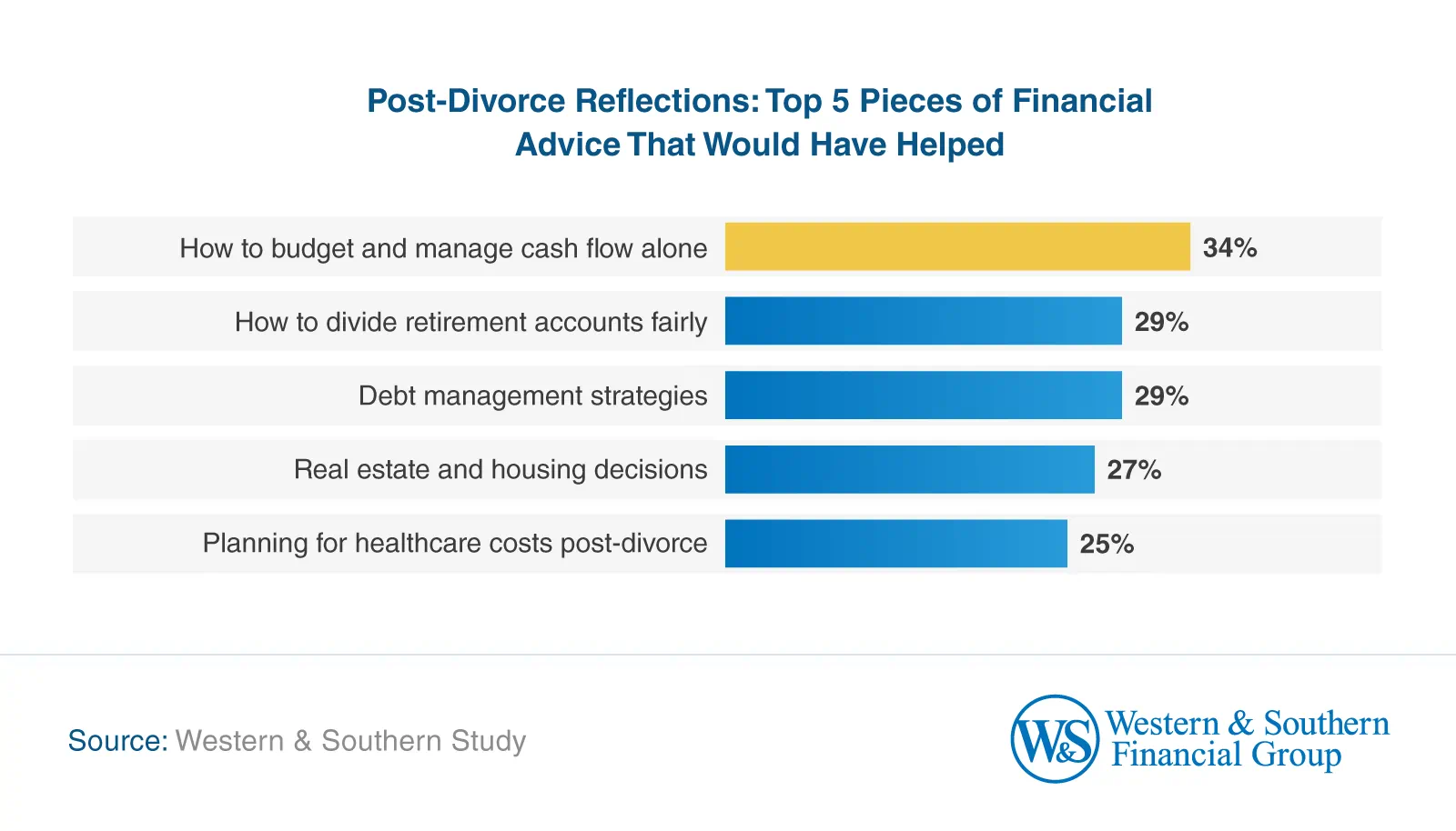 Post-Divorce Reflections: Top 5 Pieces of Financial Advice That Would Have Helped