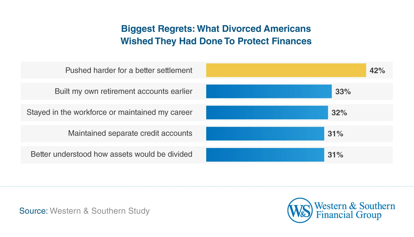 Biggest Regrets: What Divorced Americans Wished They Had Done To Protect Finances