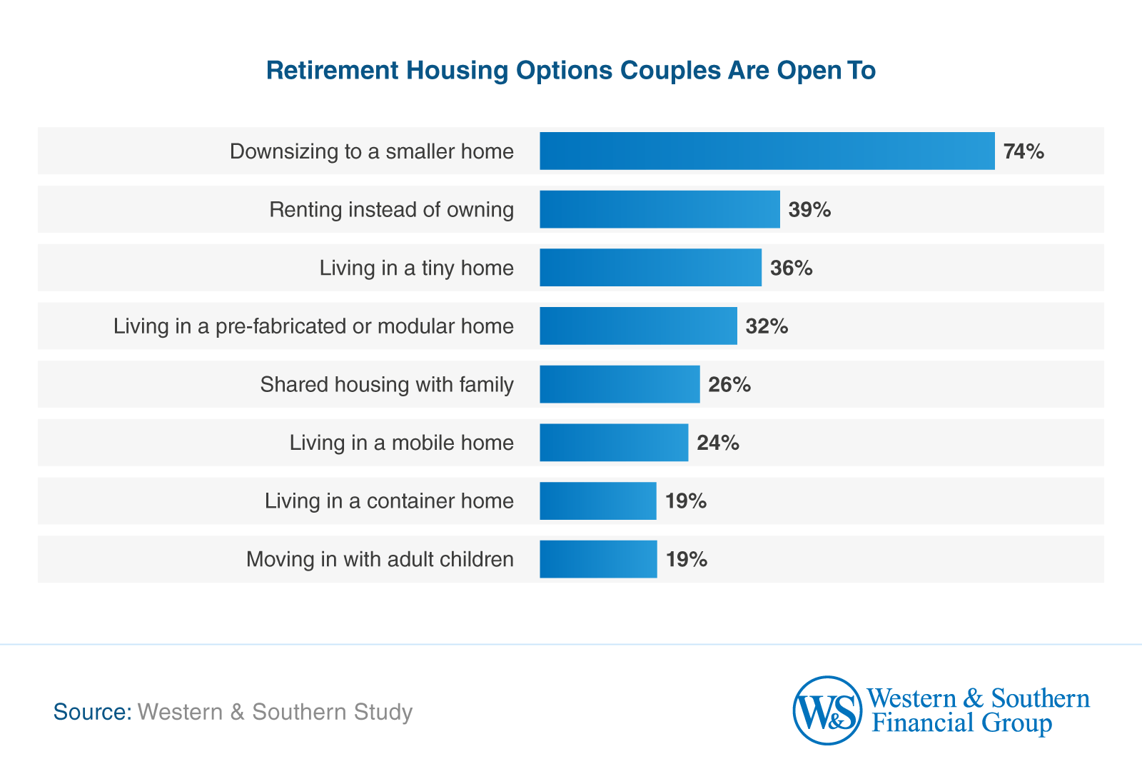 Retirement Housing Options Couples Are Open To