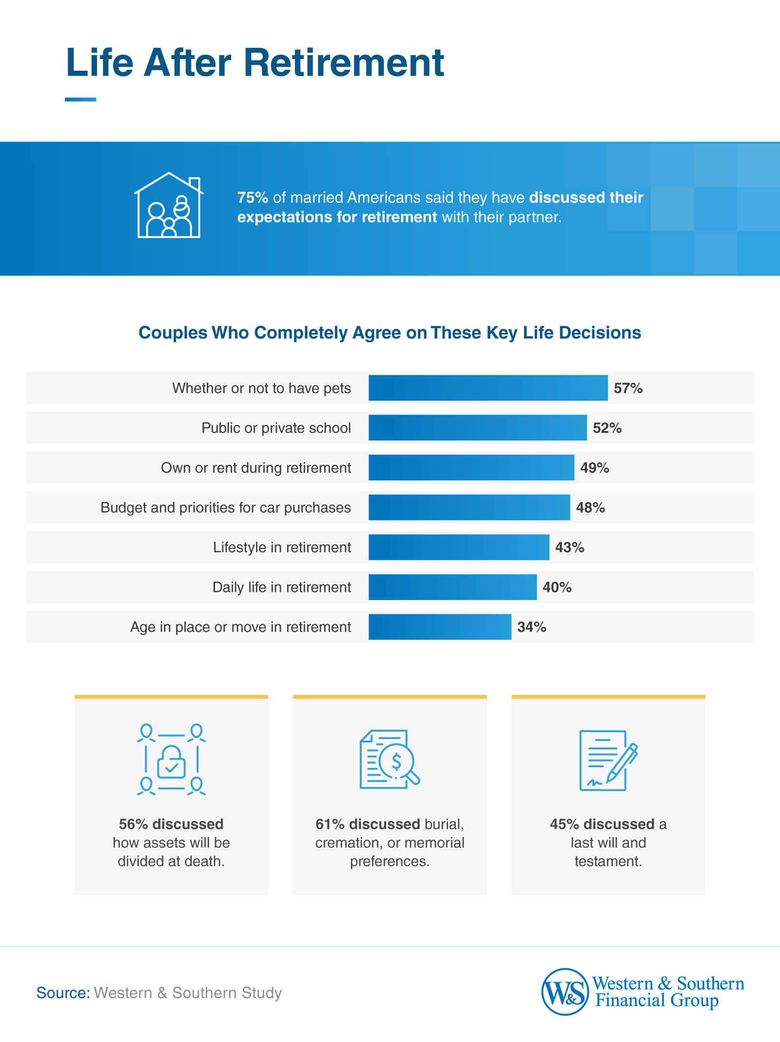 Life After Retirement infographic