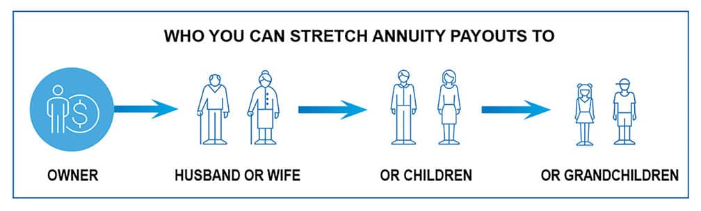 Who can you stretch payouts to
