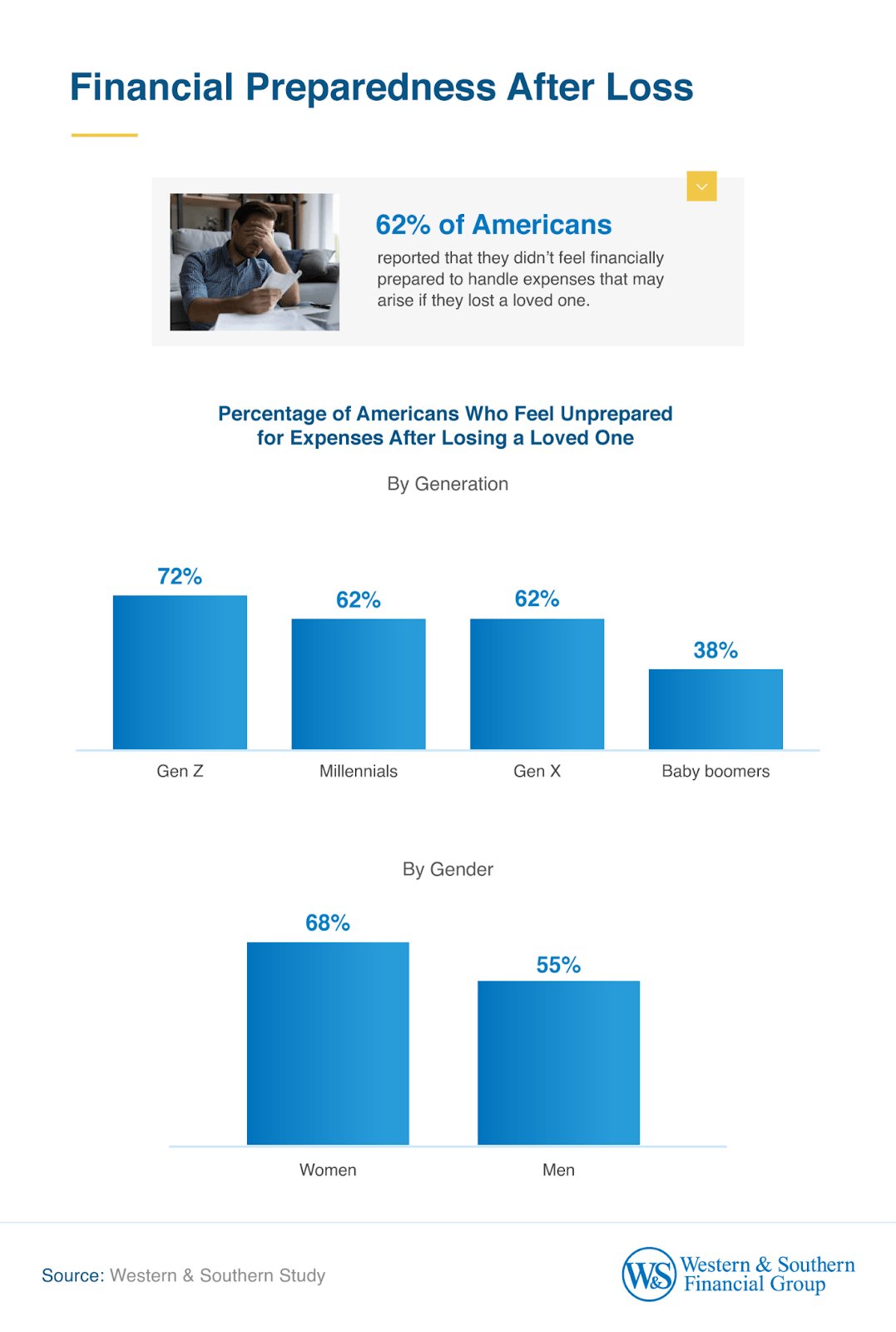 Financial insecurity after loss.