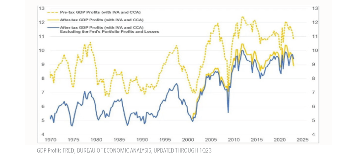 Profits of all US Business Relative to Gross Domestic Income (%)