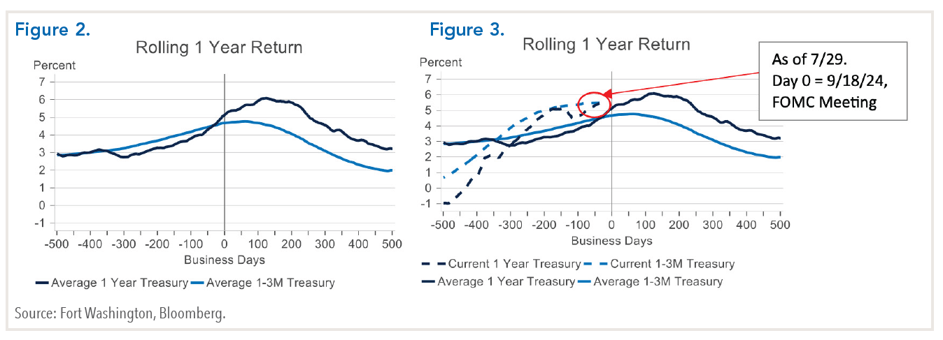 Rolling 1 Year Returns 