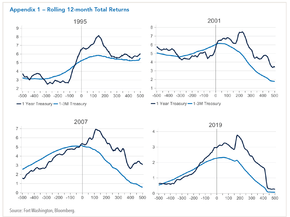 Rolling 12-month total returns for 1995, 2001, 2007 and 2019