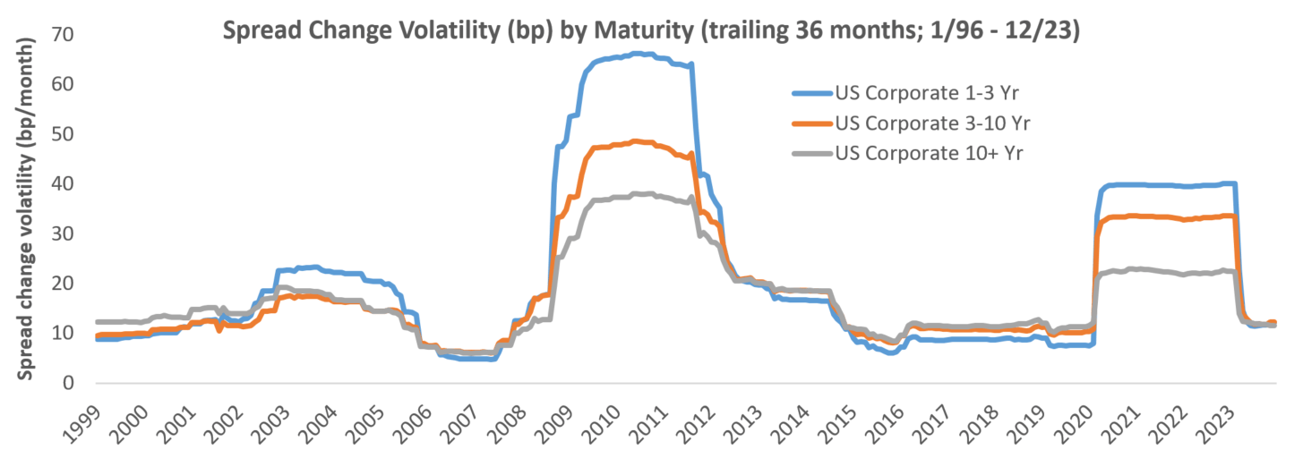 Chart of Spread Change Volatility (bp) by Maturity.