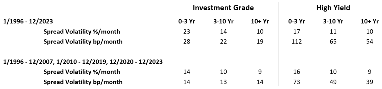 Chart summary for volatility by maturity, using a large sample of monthly observations over the period 1/1996–2/2023.