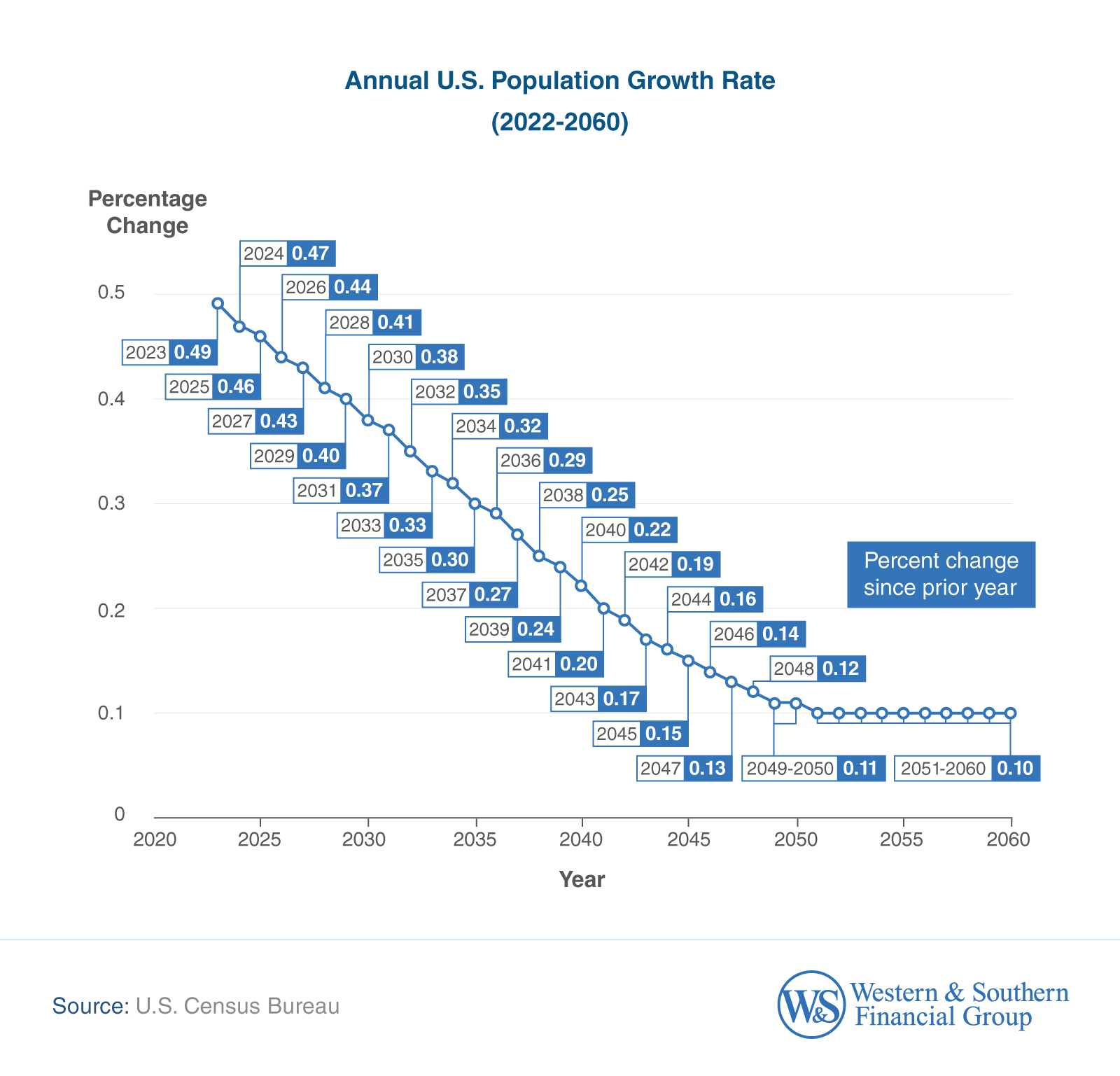 Annual U.S. Population Growth Rate