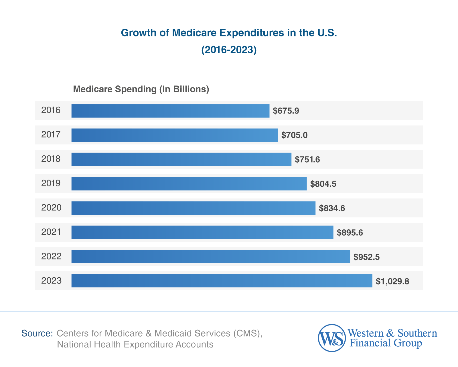 Growth of Medicare Expenditures in the U.S.