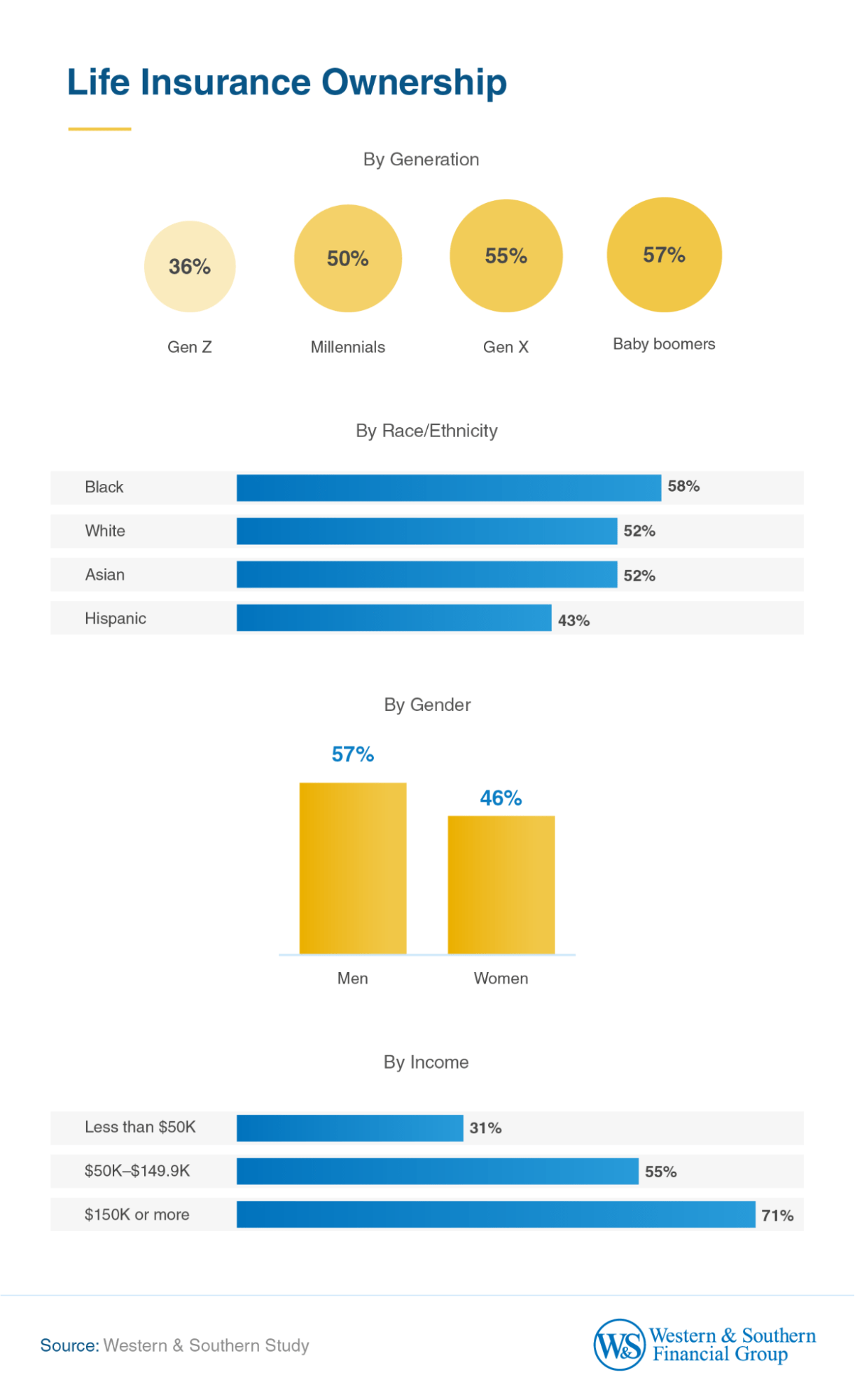 Life Insurance Ownership by Generation