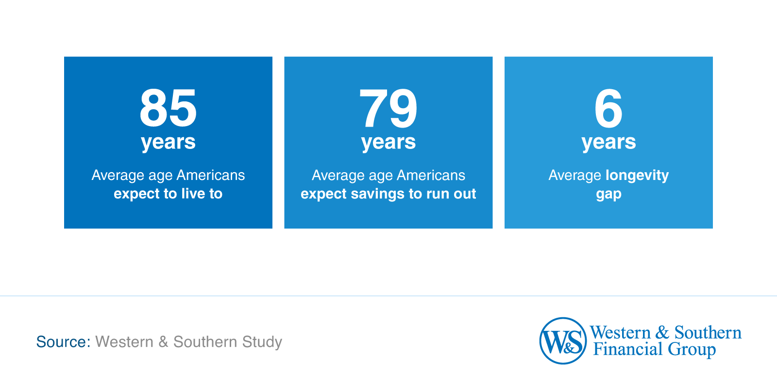 Average age Americans expect to live to 85 years old, but by 79 expected savings to run out.