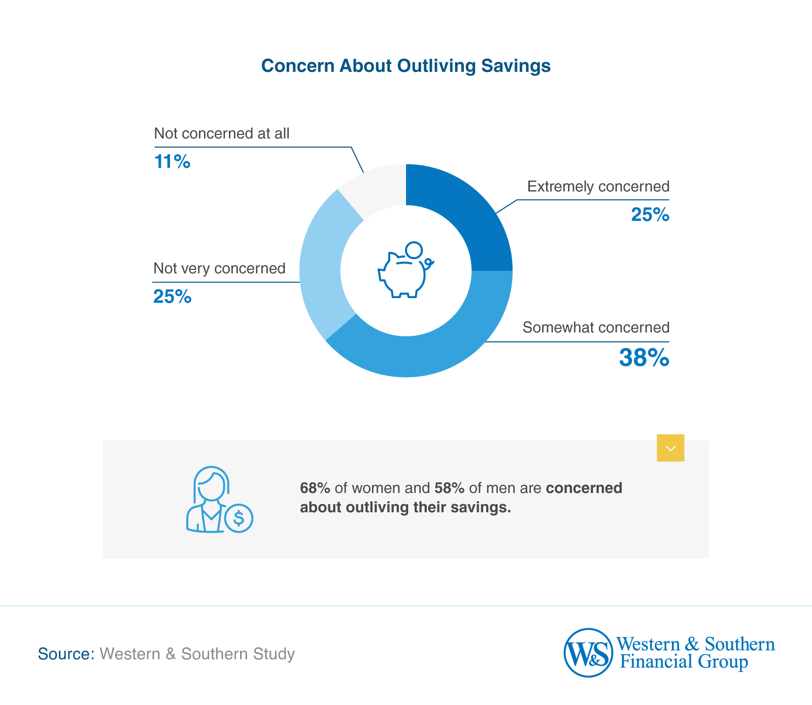 Concerns About Outliving Savings