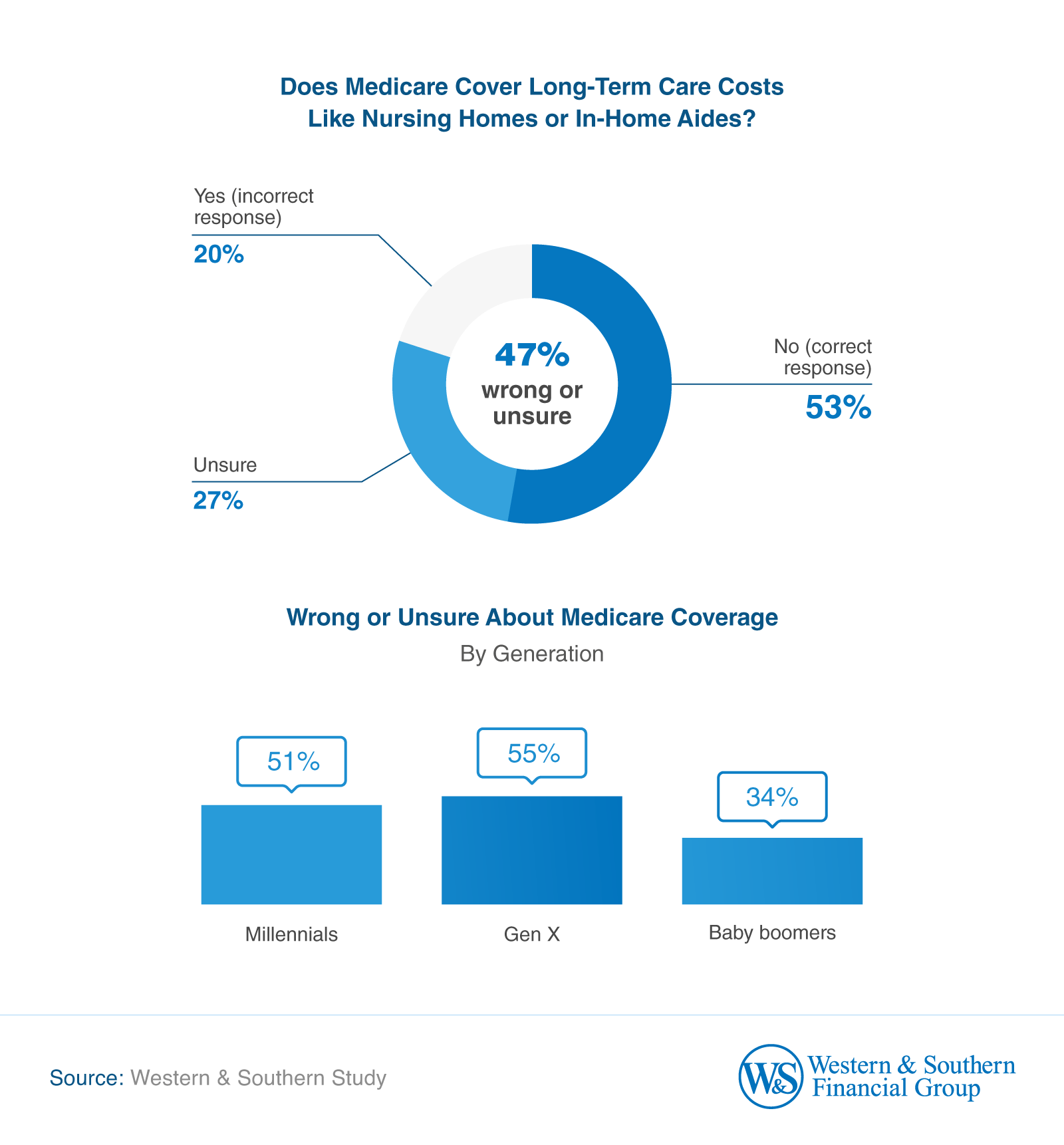 Does Medicare Cover Long-Term Care Costs Like Nursing Homes or In-Home Aides?