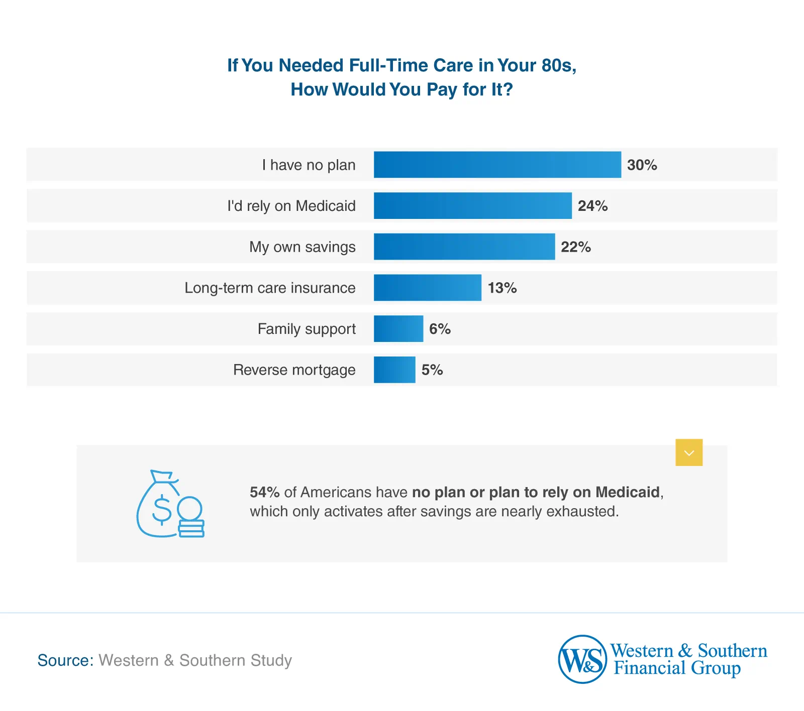 If You Needed Full-Time Care in Your 80s, How Would You Pay for It?