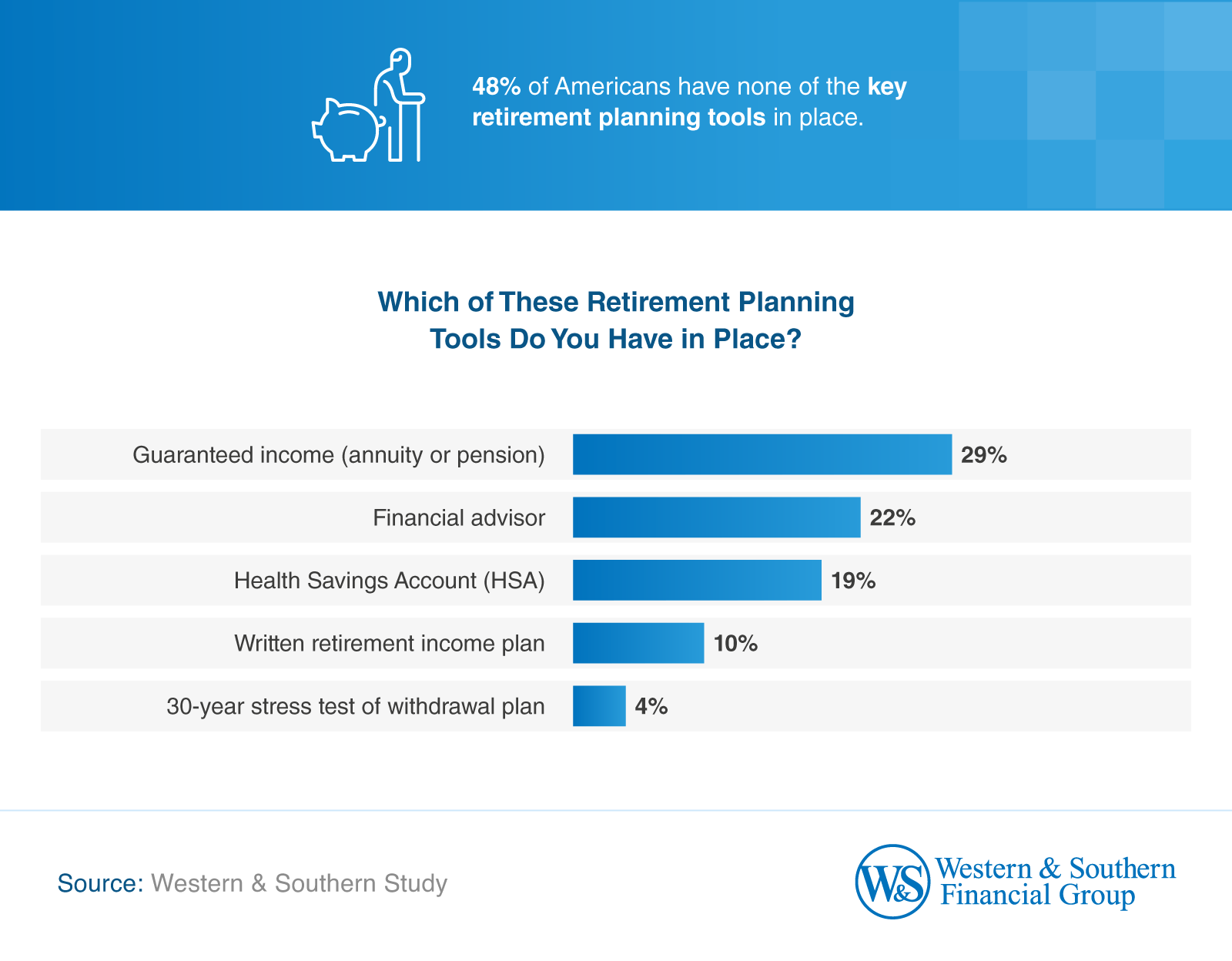 Which of These Retirement Planning Tools Do You Have in Place?