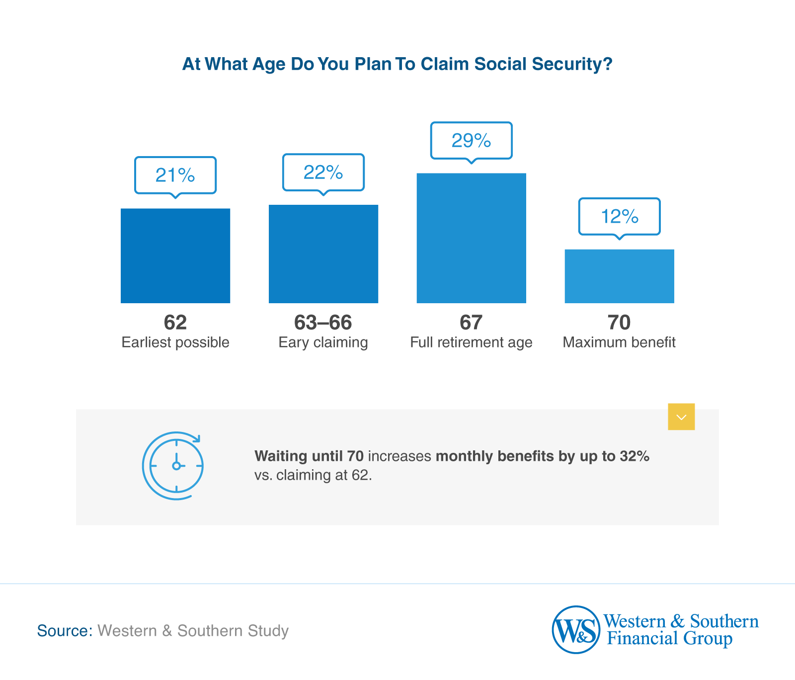 At What Age Do You Plan to Claim Social Security?