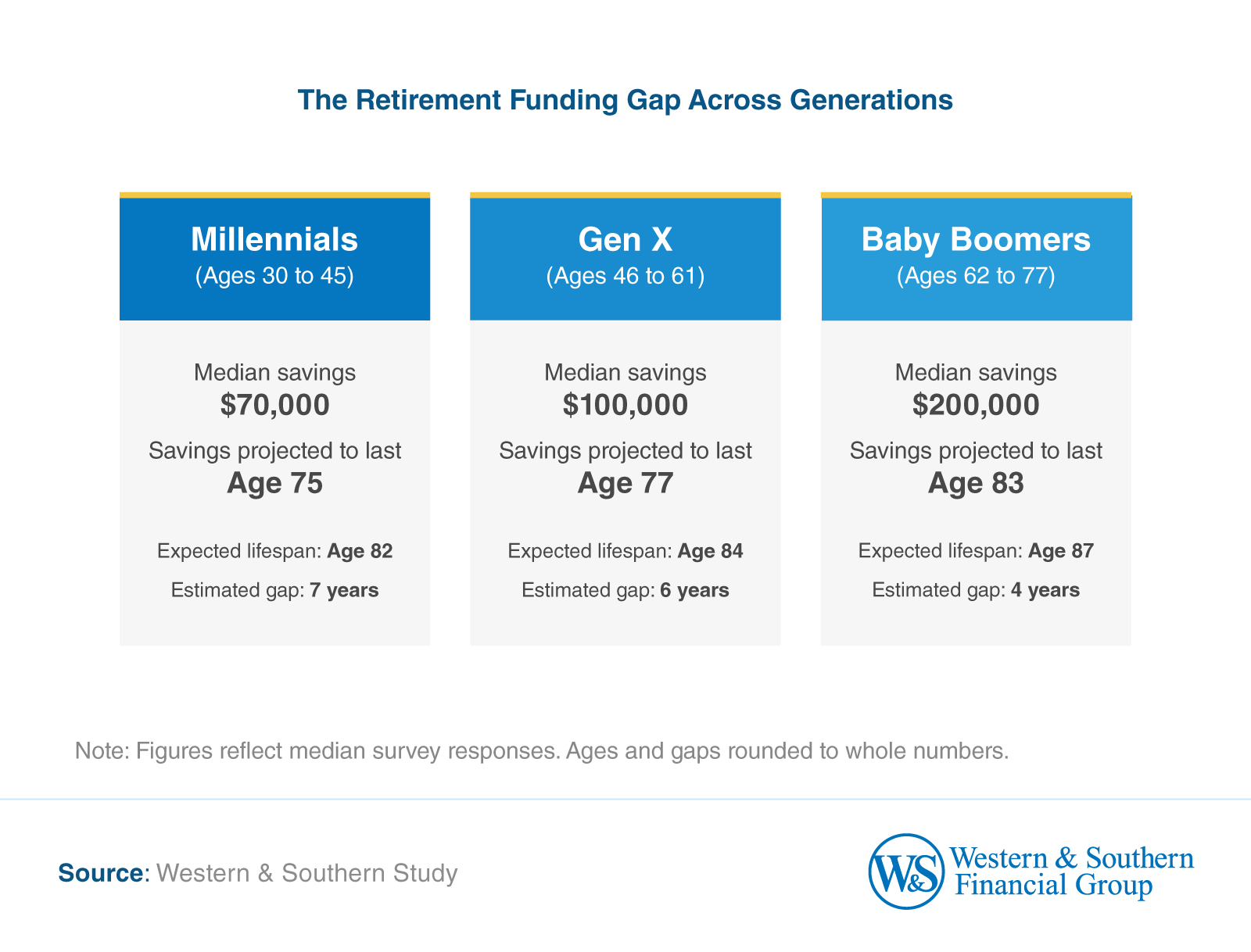 The Retirement Funding Gap Across Generations
