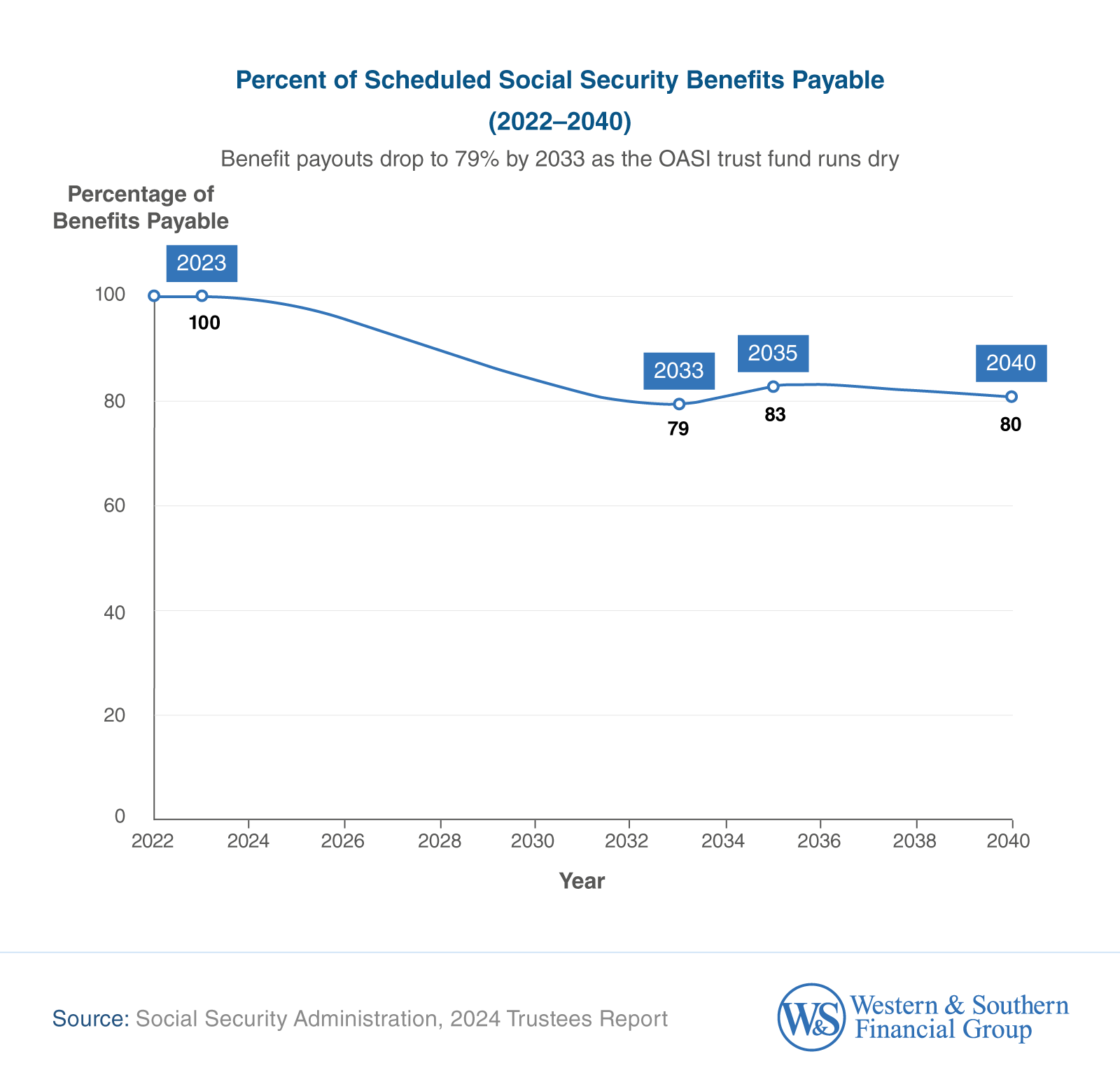 Percent of Scheduled Social Security Benefits Payable