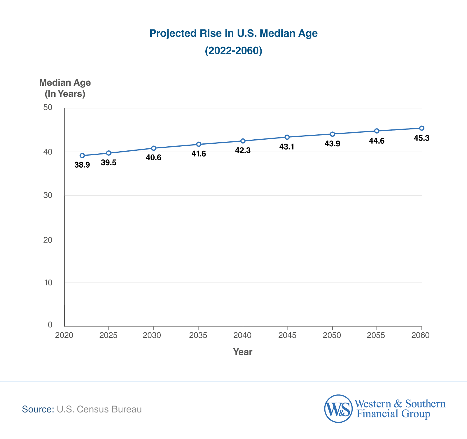 Projected Rise in U.S. Median Age