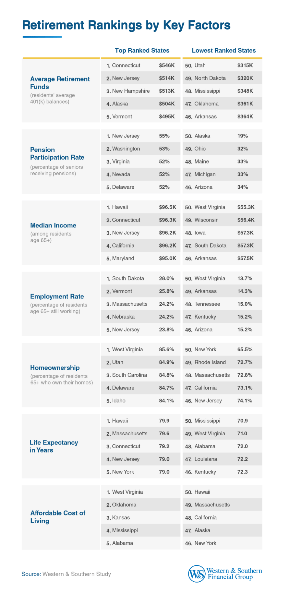 Retirement Rankings by Key Factors