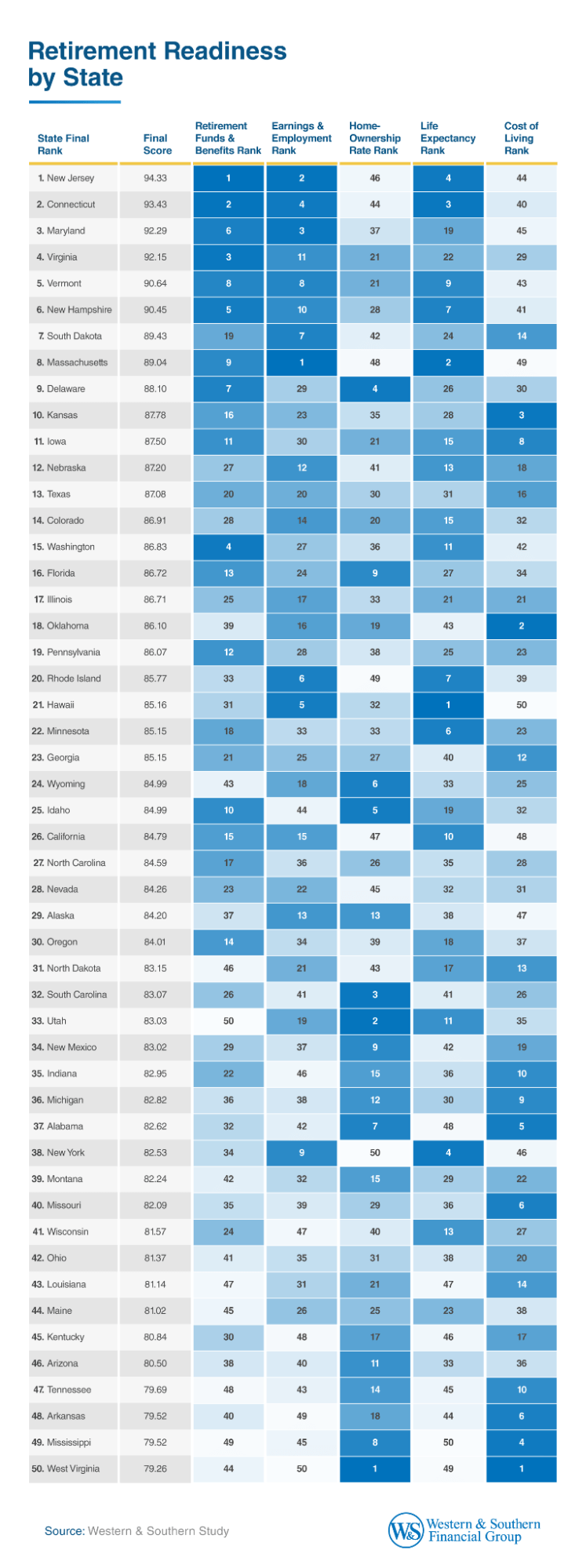 Retirement Readiness by State - Chart