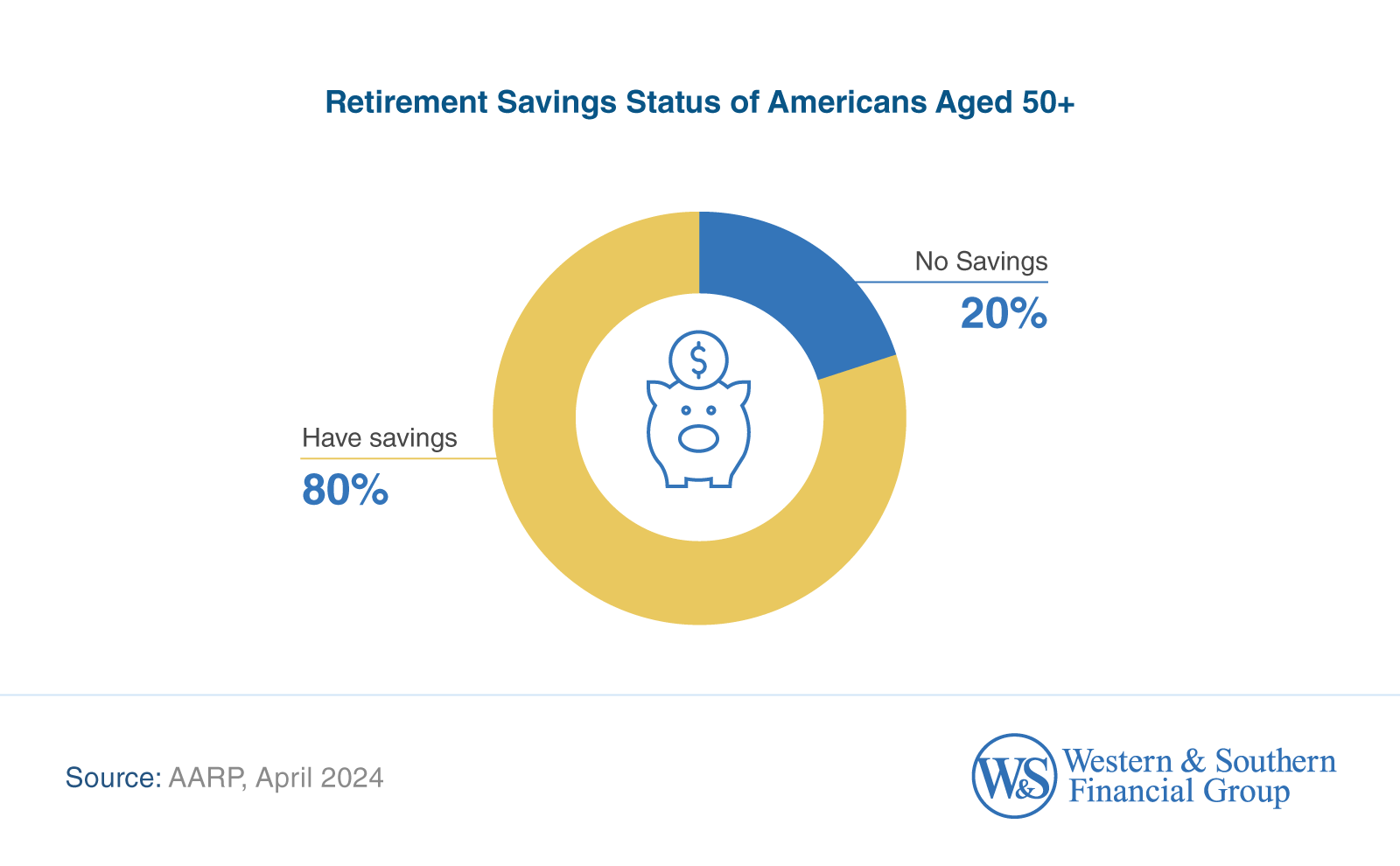 Retirement Savings Status of Americans Aged 50+