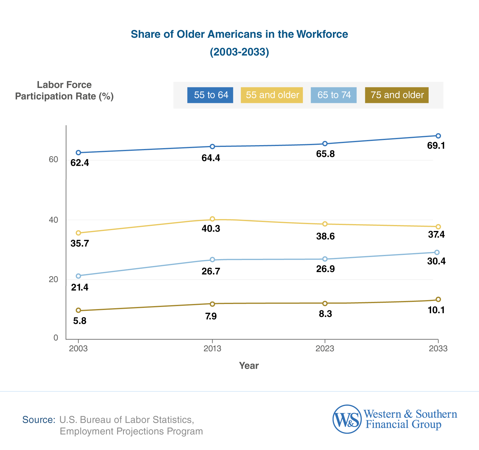 Share of Older Americans in the Workplace